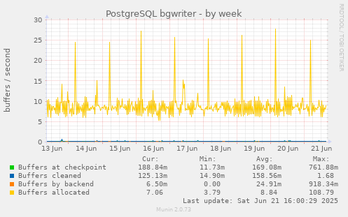 PostgreSQL bgwriter
