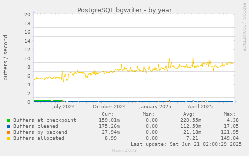 PostgreSQL bgwriter