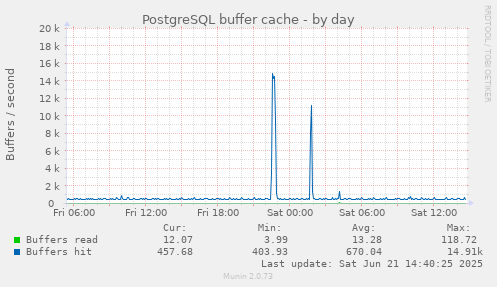 PostgreSQL buffer cache