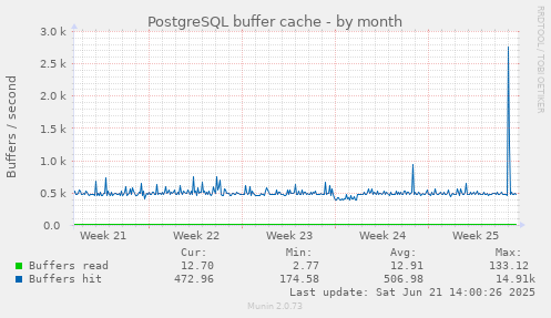 PostgreSQL buffer cache