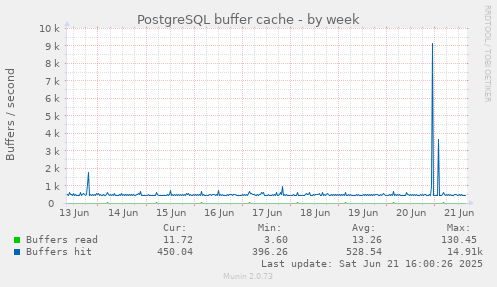 PostgreSQL buffer cache