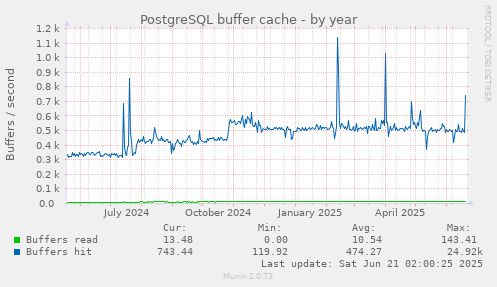 PostgreSQL buffer cache