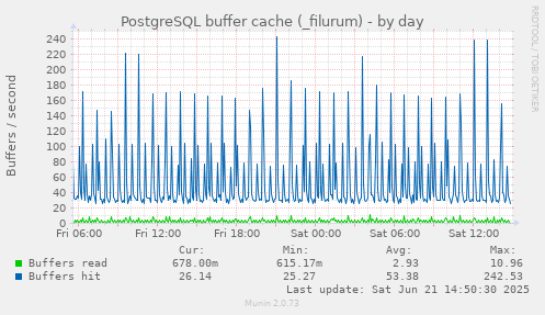 PostgreSQL buffer cache (_filurum)