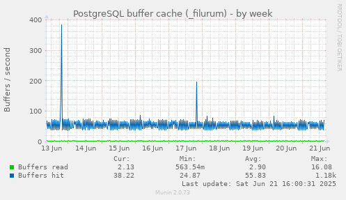 PostgreSQL buffer cache (_filurum)