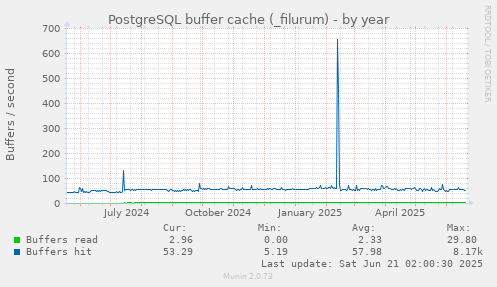 PostgreSQL buffer cache (_filurum)