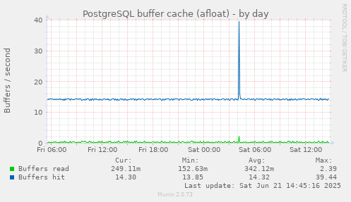 PostgreSQL buffer cache (afloat)
