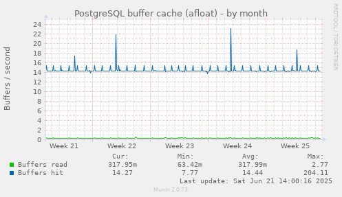 PostgreSQL buffer cache (afloat)