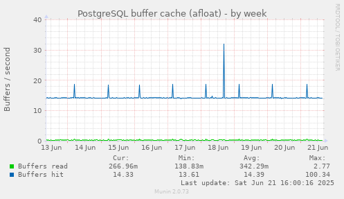 PostgreSQL buffer cache (afloat)