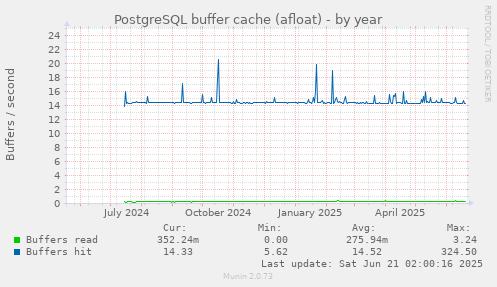 PostgreSQL buffer cache (afloat)