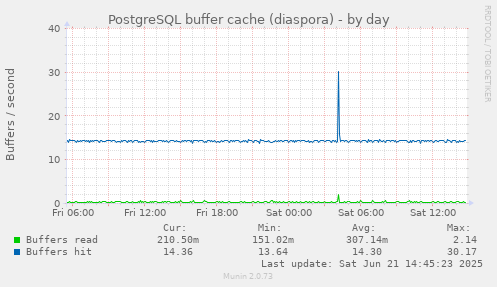 PostgreSQL buffer cache (diaspora)