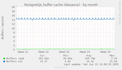 PostgreSQL buffer cache (diaspora)