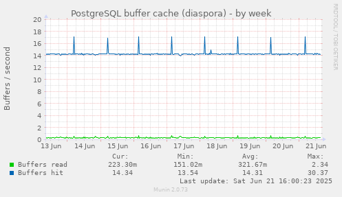 PostgreSQL buffer cache (diaspora)