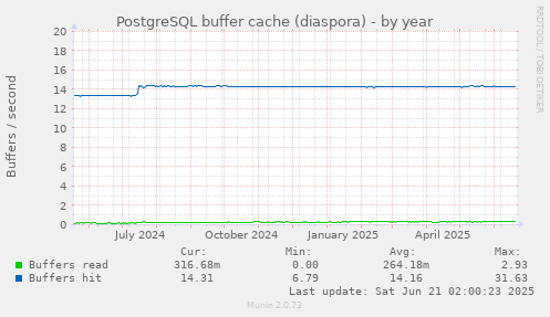 PostgreSQL buffer cache (diaspora)