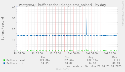 PostgreSQL buffer cache (django-cms_aninor)
