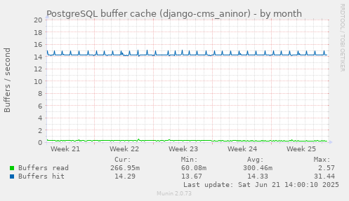PostgreSQL buffer cache (django-cms_aninor)