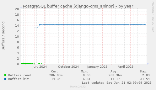 PostgreSQL buffer cache (django-cms_aninor)