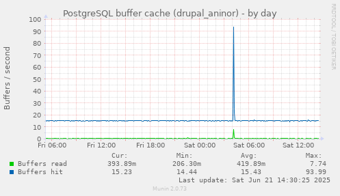 PostgreSQL buffer cache (drupal_aninor)
