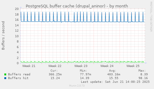 PostgreSQL buffer cache (drupal_aninor)