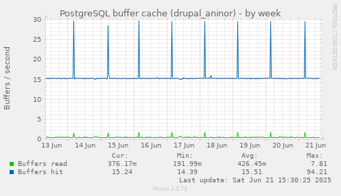 PostgreSQL buffer cache (drupal_aninor)