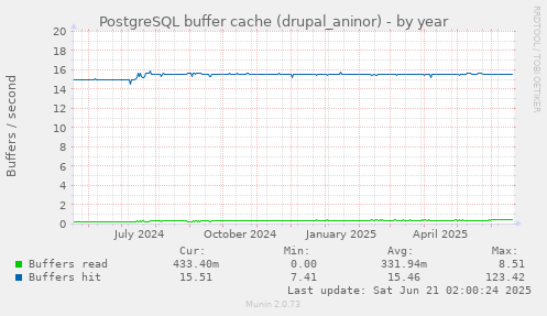 PostgreSQL buffer cache (drupal_aninor)