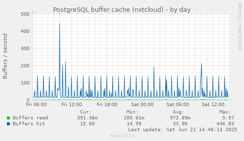 PostgreSQL buffer cache (nxtcloud)