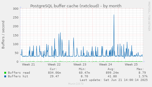 PostgreSQL buffer cache (nxtcloud)