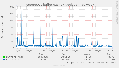 PostgreSQL buffer cache (nxtcloud)