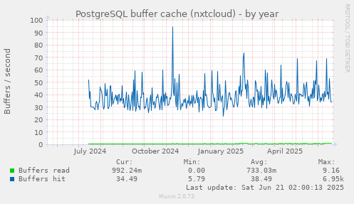 PostgreSQL buffer cache (nxtcloud)
