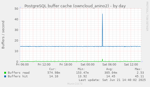PostgreSQL buffer cache (owncloud_anino2)