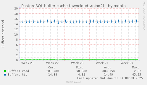 PostgreSQL buffer cache (owncloud_anino2)