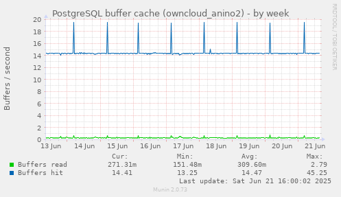 PostgreSQL buffer cache (owncloud_anino2)