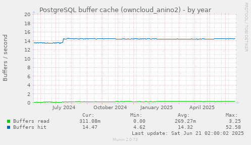 PostgreSQL buffer cache (owncloud_anino2)