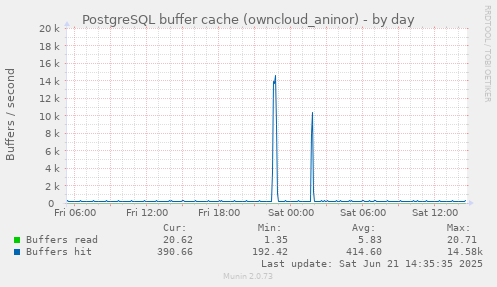 PostgreSQL buffer cache (owncloud_aninor)