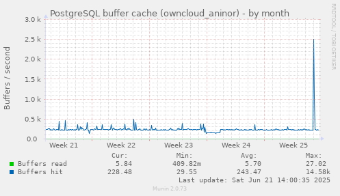 PostgreSQL buffer cache (owncloud_aninor)