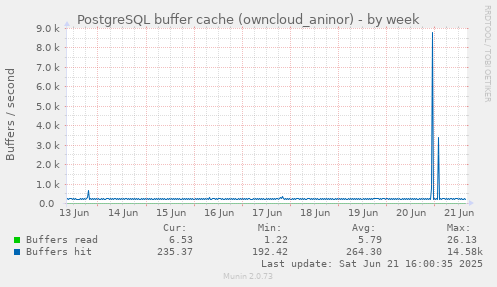 PostgreSQL buffer cache (owncloud_aninor)