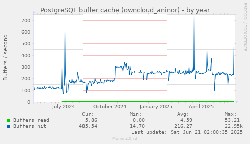 PostgreSQL buffer cache (owncloud_aninor)
