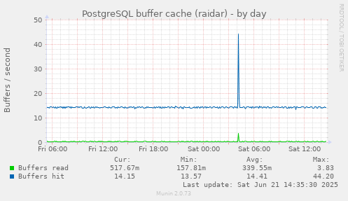 PostgreSQL buffer cache (raidar)