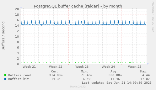 PostgreSQL buffer cache (raidar)