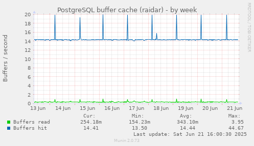 PostgreSQL buffer cache (raidar)