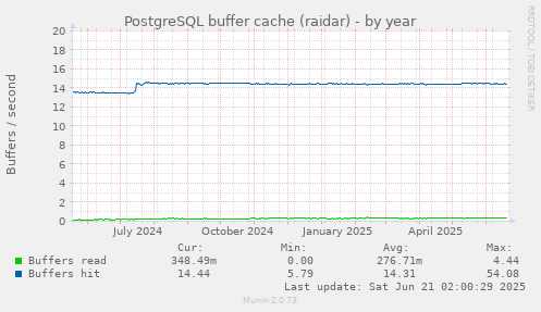 PostgreSQL buffer cache (raidar)