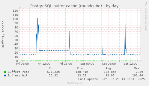 PostgreSQL buffer cache (roundcube)