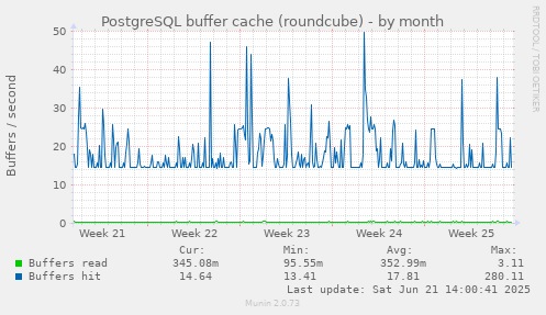 PostgreSQL buffer cache (roundcube)