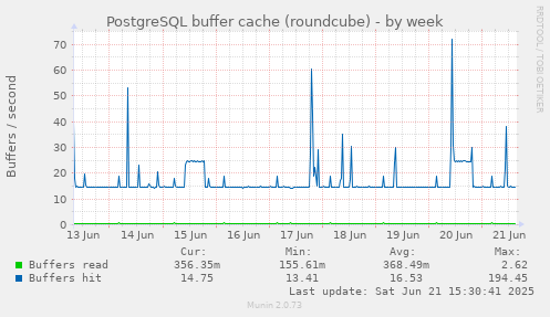PostgreSQL buffer cache (roundcube)