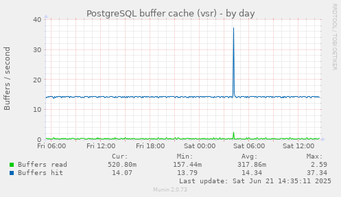 PostgreSQL buffer cache (vsr)