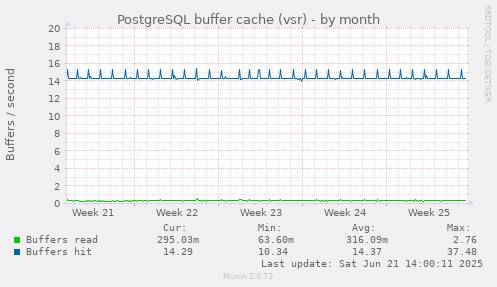 PostgreSQL buffer cache (vsr)