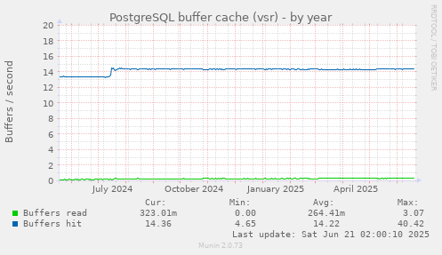 PostgreSQL buffer cache (vsr)