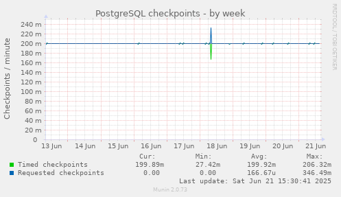 PostgreSQL checkpoints
