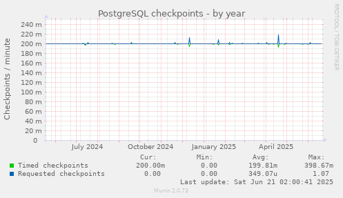 PostgreSQL checkpoints