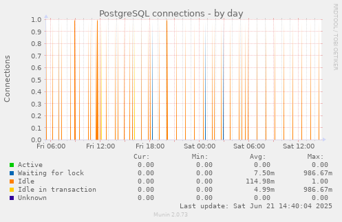 PostgreSQL connections