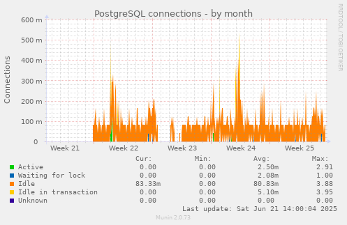 PostgreSQL connections